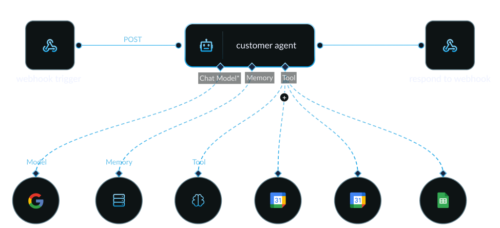 Customer agent workflow diagram
