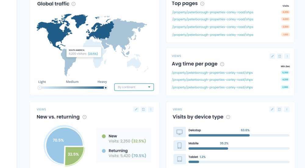 LuxeAnalytics Real Estate Marketing Performance